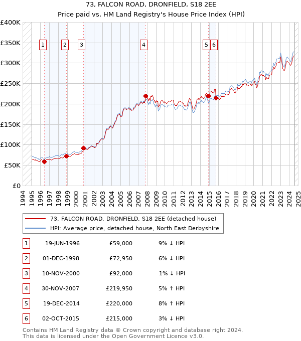 73, FALCON ROAD, DRONFIELD, S18 2EE: Price paid vs HM Land Registry's House Price Index