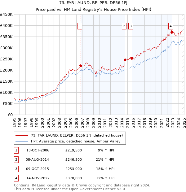 73, FAR LAUND, BELPER, DE56 1FJ: Price paid vs HM Land Registry's House Price Index