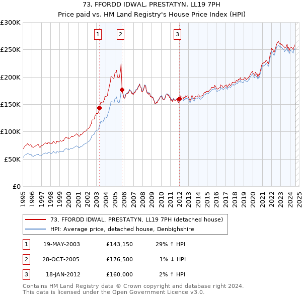 73, FFORDD IDWAL, PRESTATYN, LL19 7PH: Price paid vs HM Land Registry's House Price Index