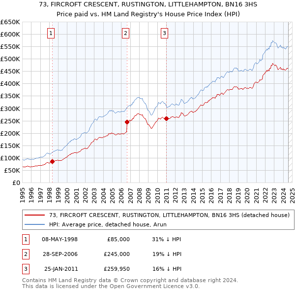 73, FIRCROFT CRESCENT, RUSTINGTON, LITTLEHAMPTON, BN16 3HS: Price paid vs HM Land Registry's House Price Index