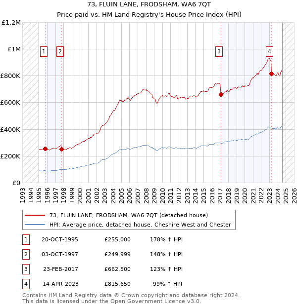 73, FLUIN LANE, FRODSHAM, WA6 7QT: Price paid vs HM Land Registry's House Price Index