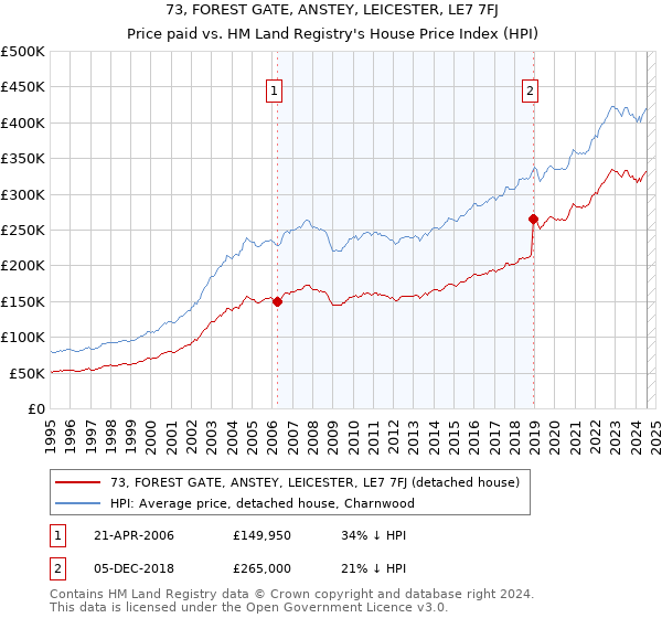 73, FOREST GATE, ANSTEY, LEICESTER, LE7 7FJ: Price paid vs HM Land Registry's House Price Index