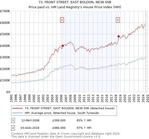 73, FRONT STREET, EAST BOLDON, NE36 0SB: Price paid vs HM Land Registry's House Price Index