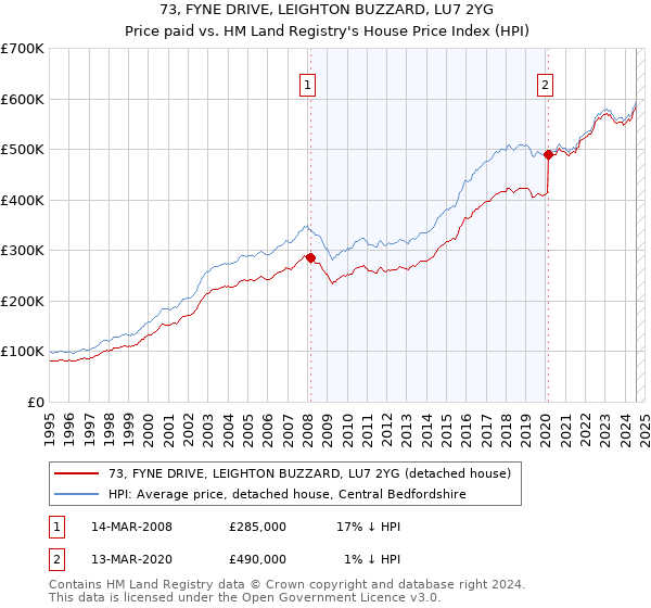 73, FYNE DRIVE, LEIGHTON BUZZARD, LU7 2YG: Price paid vs HM Land Registry's House Price Index