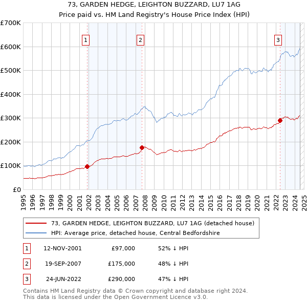 73, GARDEN HEDGE, LEIGHTON BUZZARD, LU7 1AG: Price paid vs HM Land Registry's House Price Index