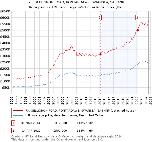 73, GELLIGRON ROAD, PONTARDAWE, SWANSEA, SA8 4NP: Price paid vs HM Land Registry's House Price Index