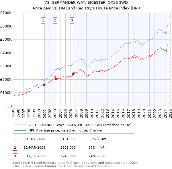 73, GERMANDER WAY, BICESTER, OX26 3WD: Price paid vs HM Land Registry's House Price Index