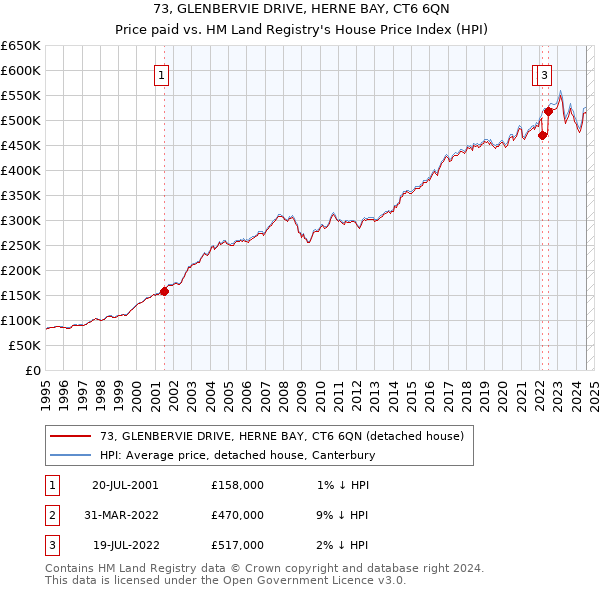 73, GLENBERVIE DRIVE, HERNE BAY, CT6 6QN: Price paid vs HM Land Registry's House Price Index