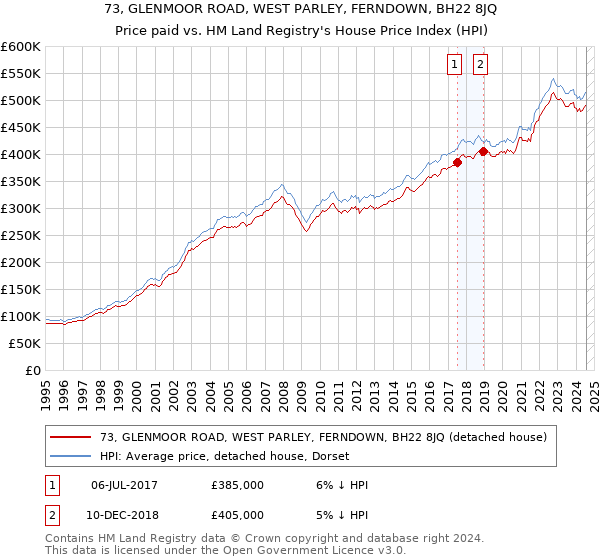 73, GLENMOOR ROAD, WEST PARLEY, FERNDOWN, BH22 8JQ: Price paid vs HM Land Registry's House Price Index