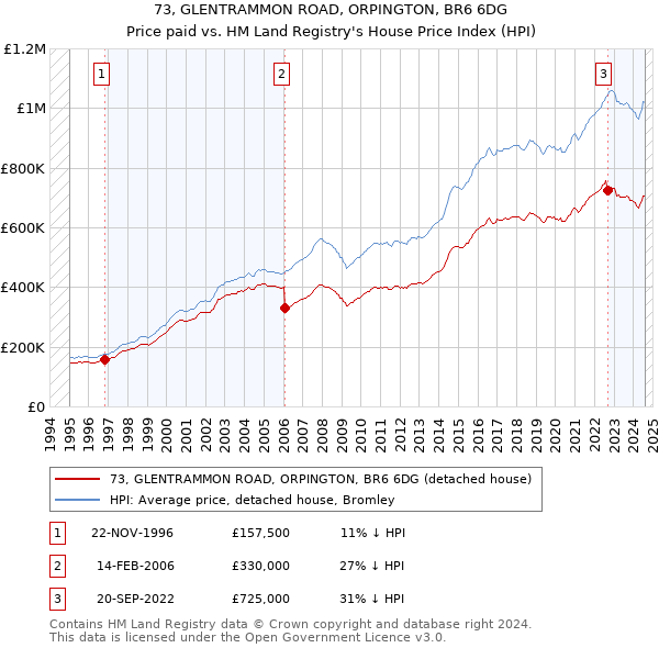 73, GLENTRAMMON ROAD, ORPINGTON, BR6 6DG: Price paid vs HM Land Registry's House Price Index