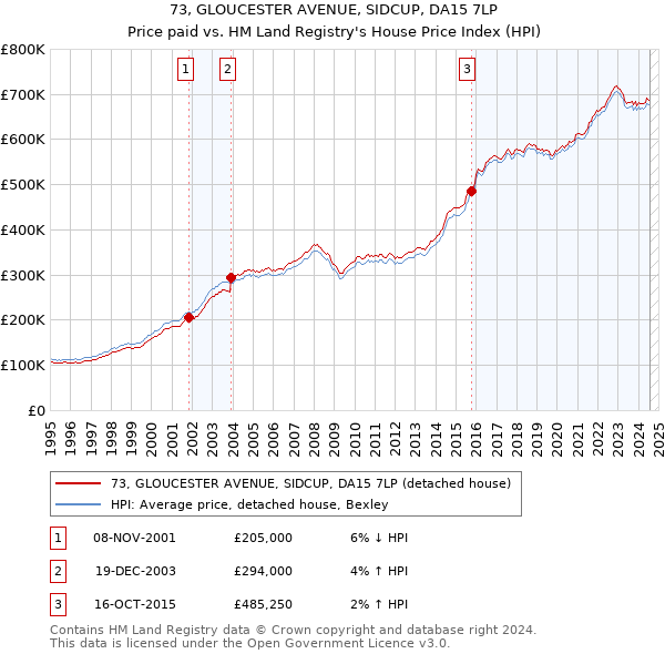 73, GLOUCESTER AVENUE, SIDCUP, DA15 7LP: Price paid vs HM Land Registry's House Price Index