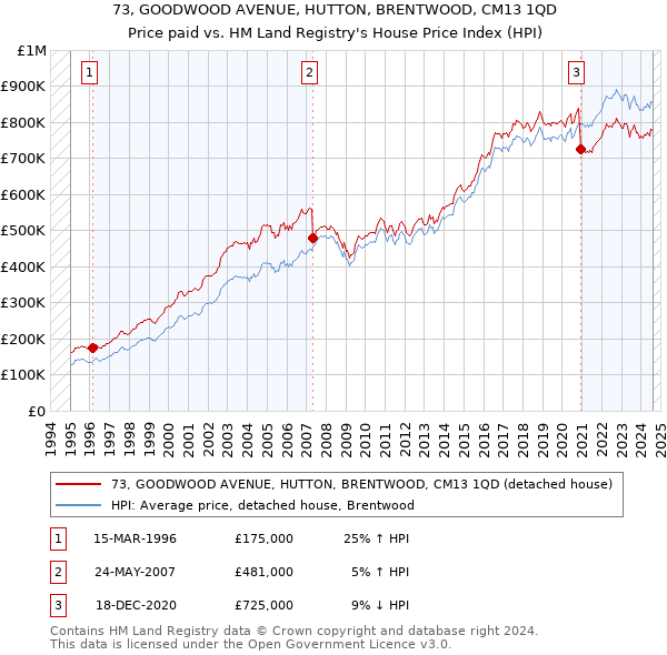 73, GOODWOOD AVENUE, HUTTON, BRENTWOOD, CM13 1QD: Price paid vs HM Land Registry's House Price Index