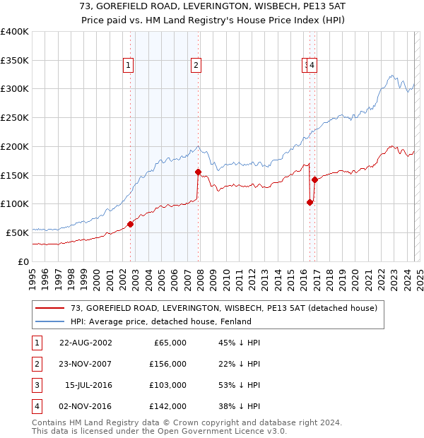 73, GOREFIELD ROAD, LEVERINGTON, WISBECH, PE13 5AT: Price paid vs HM Land Registry's House Price Index