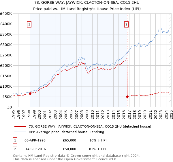 73, GORSE WAY, JAYWICK, CLACTON-ON-SEA, CO15 2HU: Price paid vs HM Land Registry's House Price Index