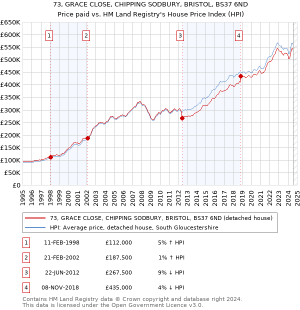 73, GRACE CLOSE, CHIPPING SODBURY, BRISTOL, BS37 6ND: Price paid vs HM Land Registry's House Price Index