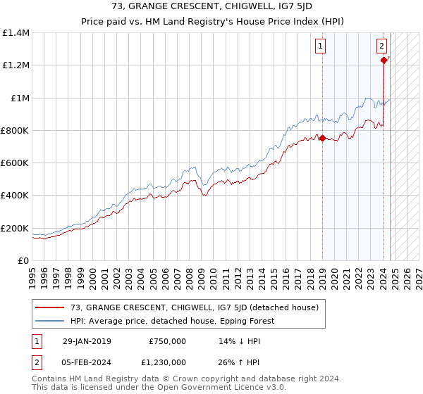 73, GRANGE CRESCENT, CHIGWELL, IG7 5JD: Price paid vs HM Land Registry's House Price Index