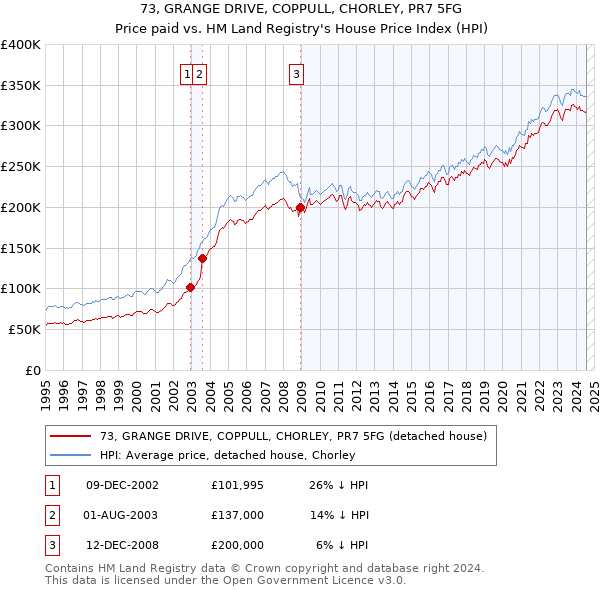 73, GRANGE DRIVE, COPPULL, CHORLEY, PR7 5FG: Price paid vs HM Land Registry's House Price Index