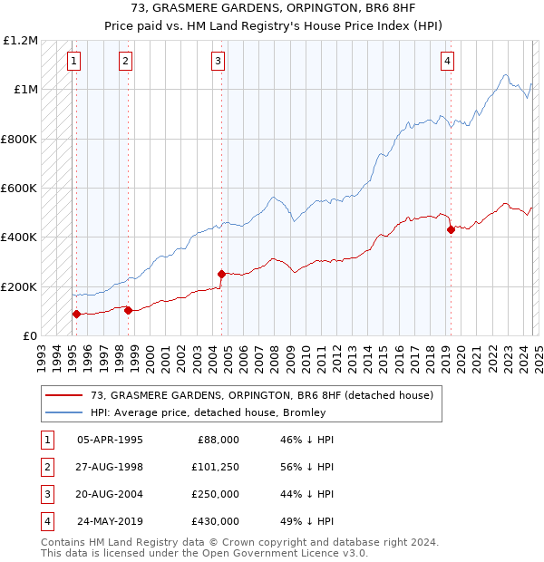 73, GRASMERE GARDENS, ORPINGTON, BR6 8HF: Price paid vs HM Land Registry's House Price Index