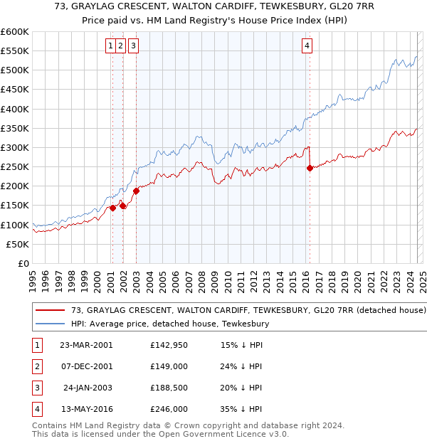 73, GRAYLAG CRESCENT, WALTON CARDIFF, TEWKESBURY, GL20 7RR: Price paid vs HM Land Registry's House Price Index