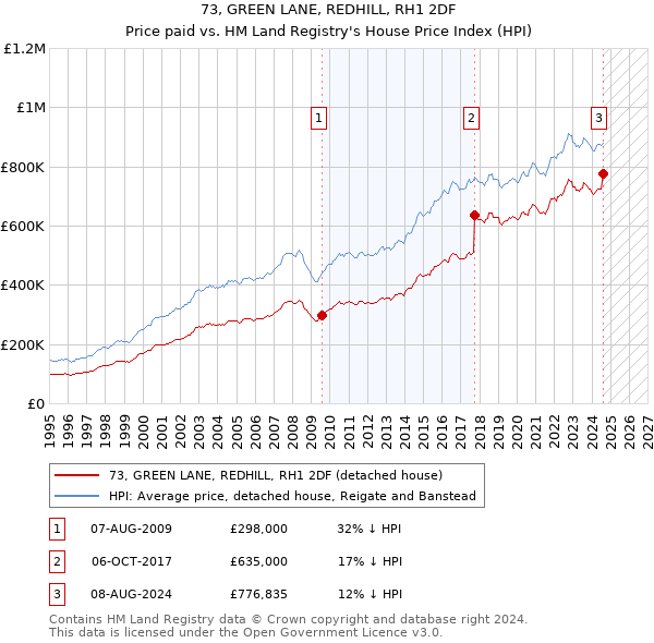 73, GREEN LANE, REDHILL, RH1 2DF: Price paid vs HM Land Registry's House Price Index