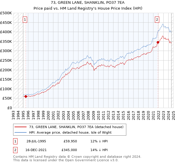 73, GREEN LANE, SHANKLIN, PO37 7EA: Price paid vs HM Land Registry's House Price Index