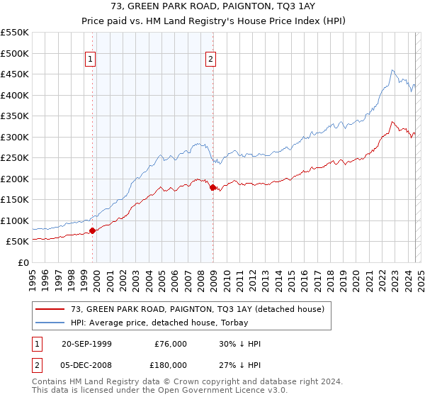 73, GREEN PARK ROAD, PAIGNTON, TQ3 1AY: Price paid vs HM Land Registry's House Price Index