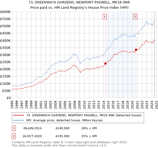 73, GREENWICH GARDENS, NEWPORT PAGNELL, MK16 0NR: Price paid vs HM Land Registry's House Price Index