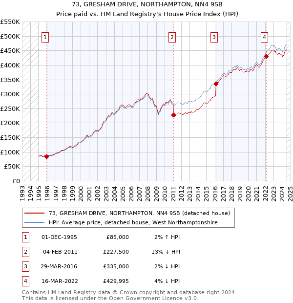 73, GRESHAM DRIVE, NORTHAMPTON, NN4 9SB: Price paid vs HM Land Registry's House Price Index