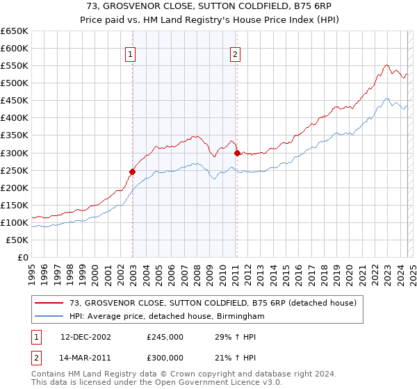 73, GROSVENOR CLOSE, SUTTON COLDFIELD, B75 6RP: Price paid vs HM Land Registry's House Price Index