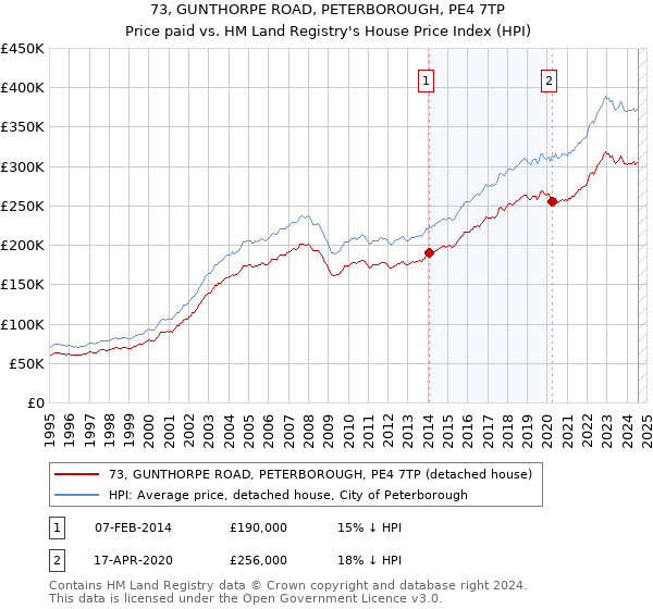 73, GUNTHORPE ROAD, PETERBOROUGH, PE4 7TP: Price paid vs HM Land Registry's House Price Index