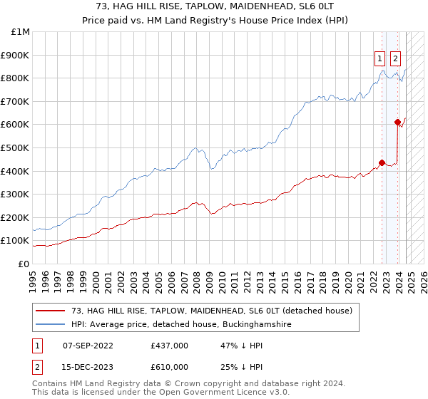 73, HAG HILL RISE, TAPLOW, MAIDENHEAD, SL6 0LT: Price paid vs HM Land Registry's House Price Index