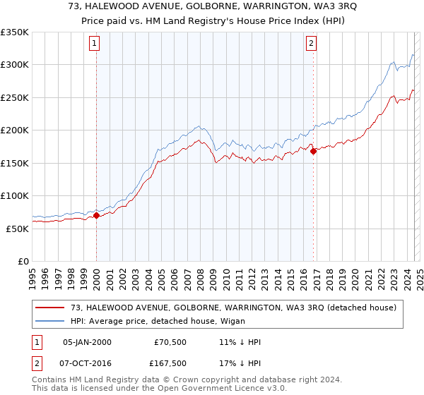 73, HALEWOOD AVENUE, GOLBORNE, WARRINGTON, WA3 3RQ: Price paid vs HM Land Registry's House Price Index