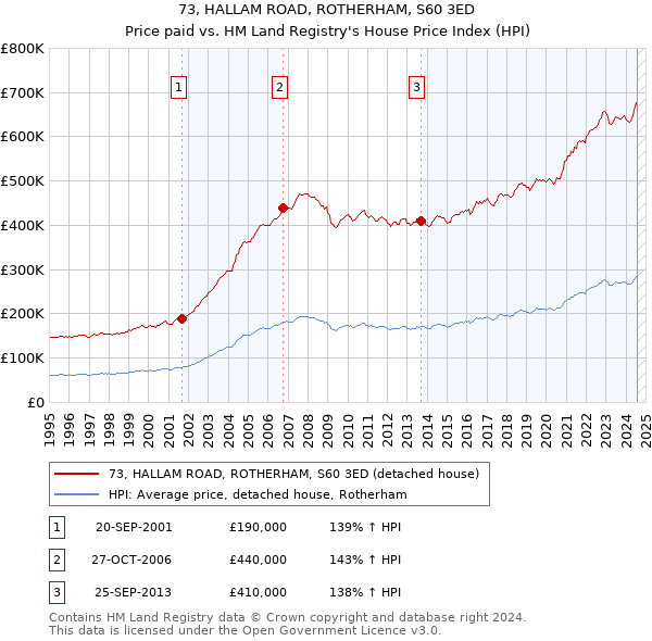 73, HALLAM ROAD, ROTHERHAM, S60 3ED: Price paid vs HM Land Registry's House Price Index