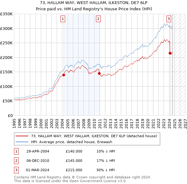 73, HALLAM WAY, WEST HALLAM, ILKESTON, DE7 6LP: Price paid vs HM Land Registry's House Price Index