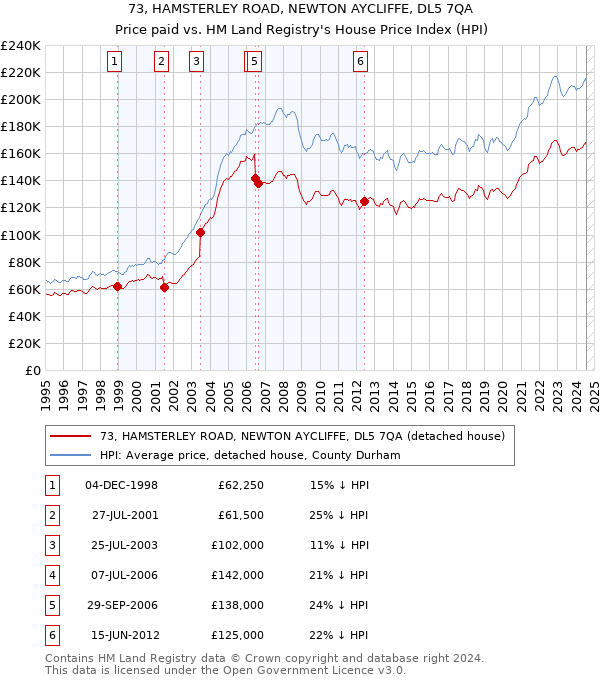 73, HAMSTERLEY ROAD, NEWTON AYCLIFFE, DL5 7QA: Price paid vs HM Land Registry's House Price Index