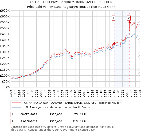 73, HARFORD WAY, LANDKEY, BARNSTAPLE, EX32 0FG: Price paid vs HM Land Registry's House Price Index