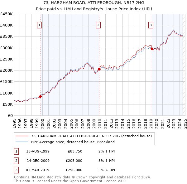 73, HARGHAM ROAD, ATTLEBOROUGH, NR17 2HG: Price paid vs HM Land Registry's House Price Index