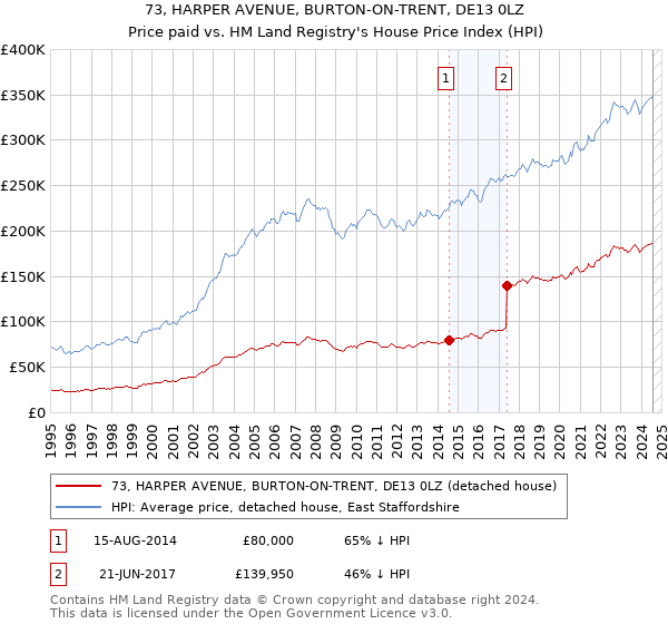 73, HARPER AVENUE, BURTON-ON-TRENT, DE13 0LZ: Price paid vs HM Land Registry's House Price Index