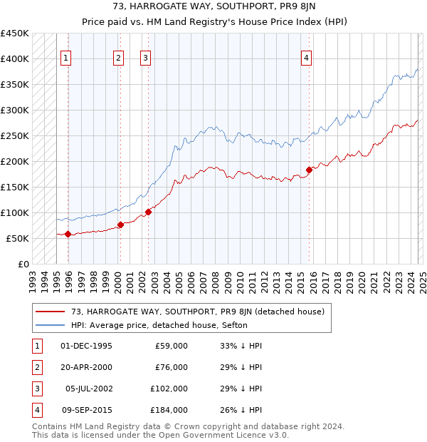 73, HARROGATE WAY, SOUTHPORT, PR9 8JN: Price paid vs HM Land Registry's House Price Index