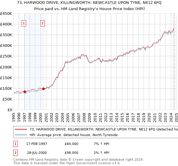 73, HARWOOD DRIVE, KILLINGWORTH, NEWCASTLE UPON TYNE, NE12 6FQ: Price paid vs HM Land Registry's House Price Index