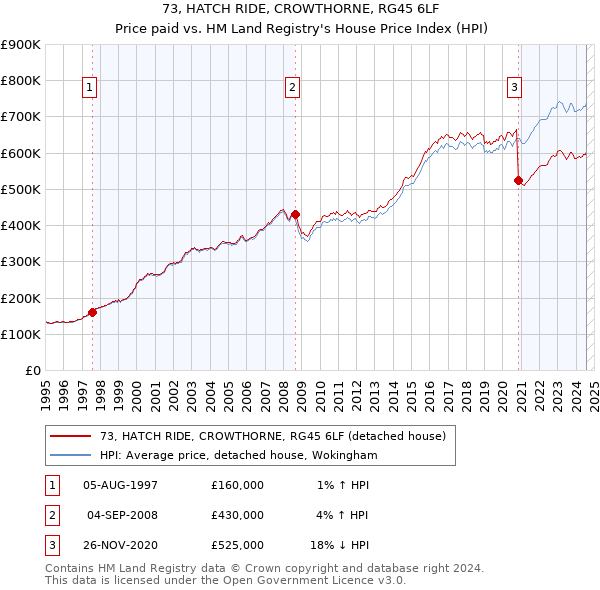 73, HATCH RIDE, CROWTHORNE, RG45 6LF: Price paid vs HM Land Registry's House Price Index