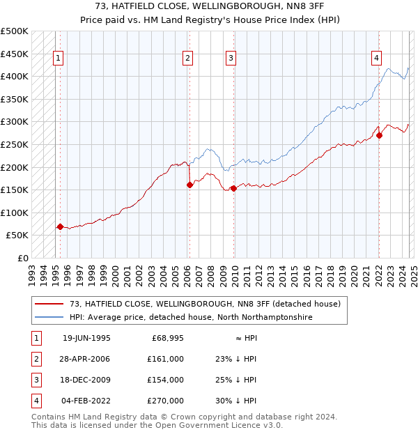 73, HATFIELD CLOSE, WELLINGBOROUGH, NN8 3FF: Price paid vs HM Land Registry's House Price Index