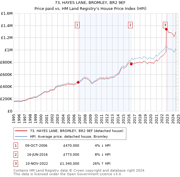 73, HAYES LANE, BROMLEY, BR2 9EF: Price paid vs HM Land Registry's House Price Index