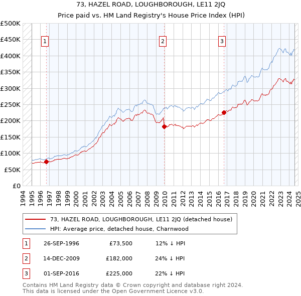 73, HAZEL ROAD, LOUGHBOROUGH, LE11 2JQ: Price paid vs HM Land Registry's House Price Index