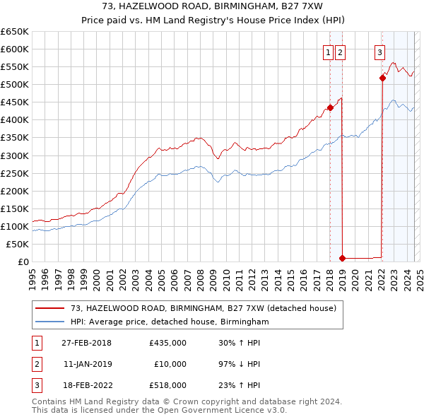 73, HAZELWOOD ROAD, BIRMINGHAM, B27 7XW: Price paid vs HM Land Registry's House Price Index