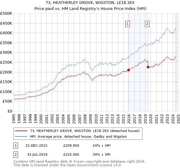 73, HEATHERLEY GROVE, WIGSTON, LE18 2EX: Price paid vs HM Land Registry's House Price Index