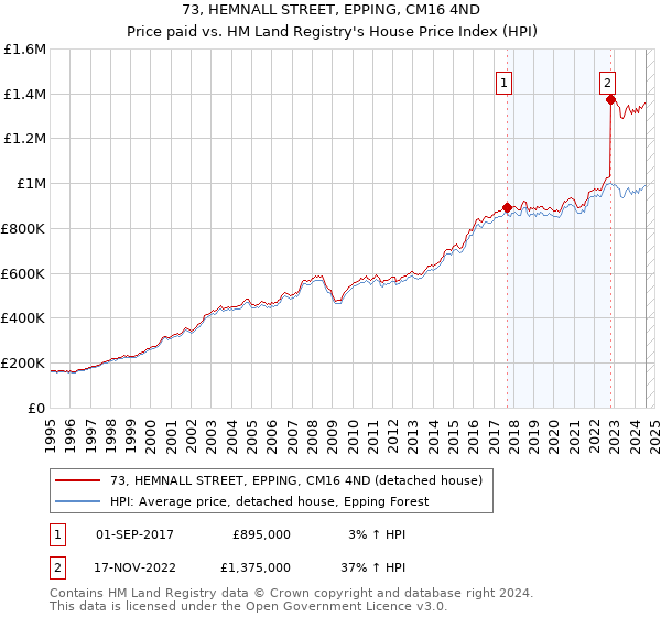 73, HEMNALL STREET, EPPING, CM16 4ND: Price paid vs HM Land Registry's House Price Index