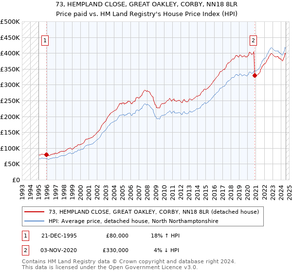 73, HEMPLAND CLOSE, GREAT OAKLEY, CORBY, NN18 8LR: Price paid vs HM Land Registry's House Price Index