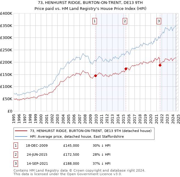 73, HENHURST RIDGE, BURTON-ON-TRENT, DE13 9TH: Price paid vs HM Land Registry's House Price Index