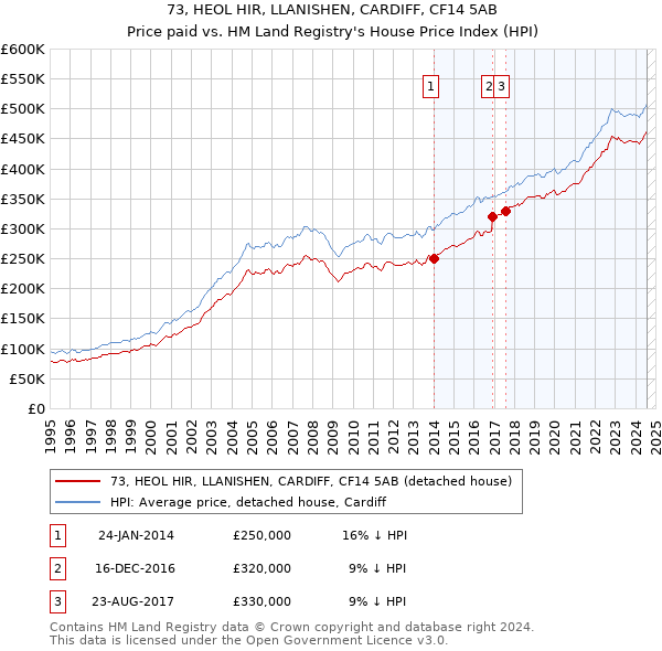 73, HEOL HIR, LLANISHEN, CARDIFF, CF14 5AB: Price paid vs HM Land Registry's House Price Index